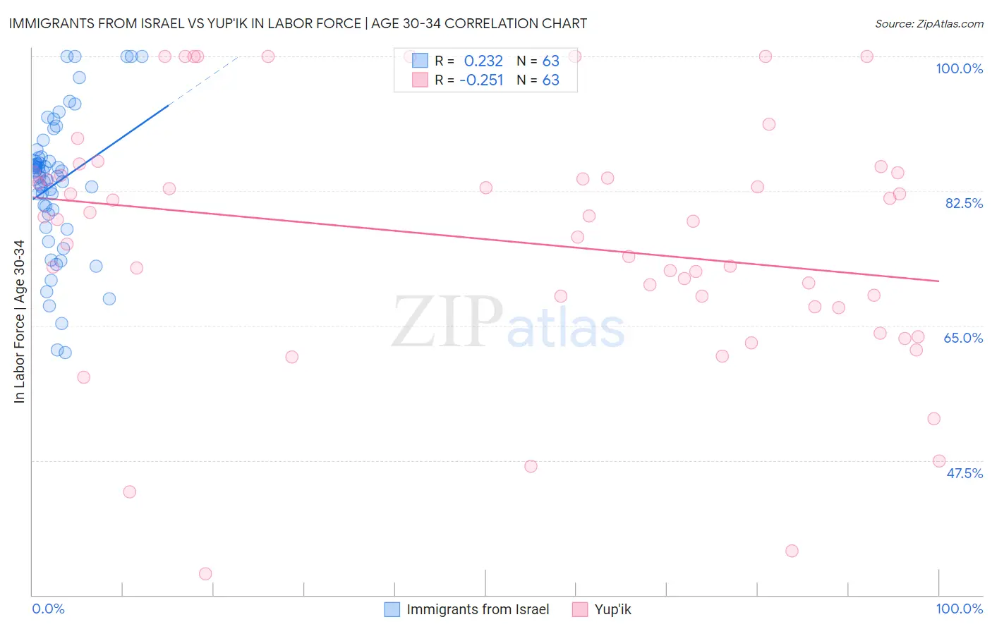 Immigrants from Israel vs Yup'ik In Labor Force | Age 30-34