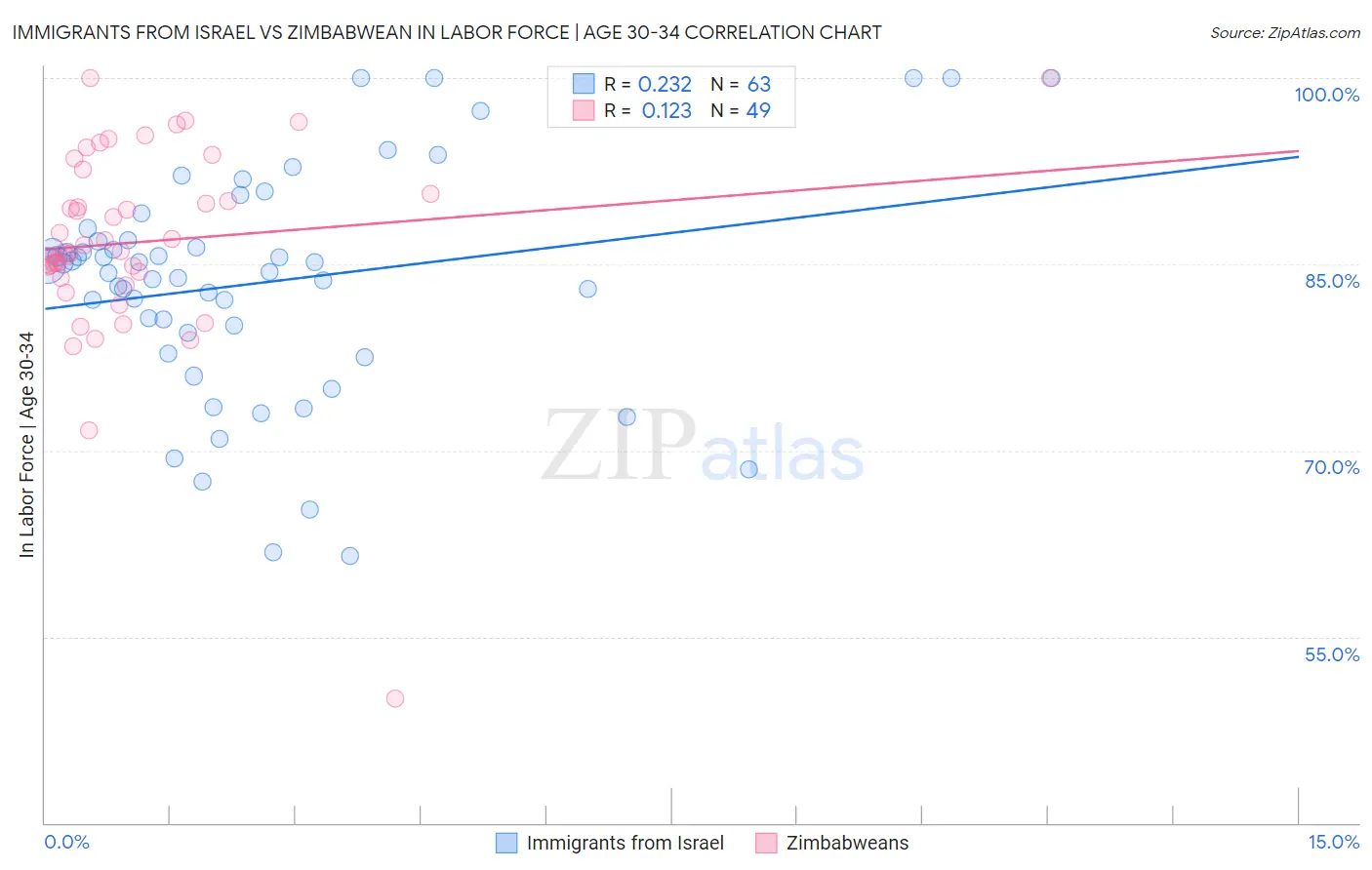 Immigrants from Israel vs Zimbabwean In Labor Force | Age 30-34