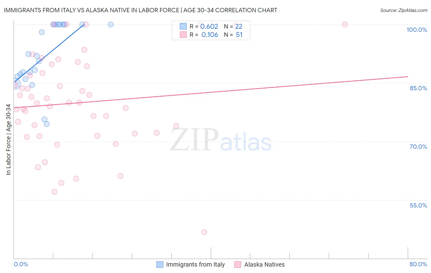 Immigrants from Italy vs Alaska Native In Labor Force | Age 30-34