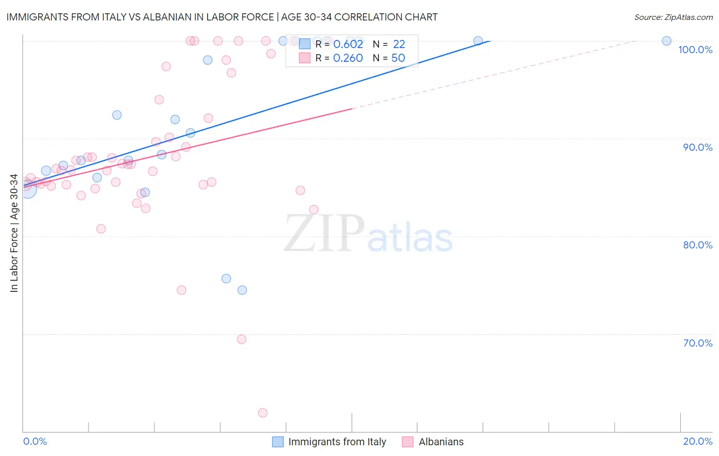 Immigrants from Italy vs Albanian In Labor Force | Age 30-34