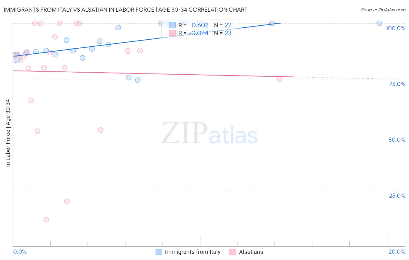 Immigrants from Italy vs Alsatian In Labor Force | Age 30-34