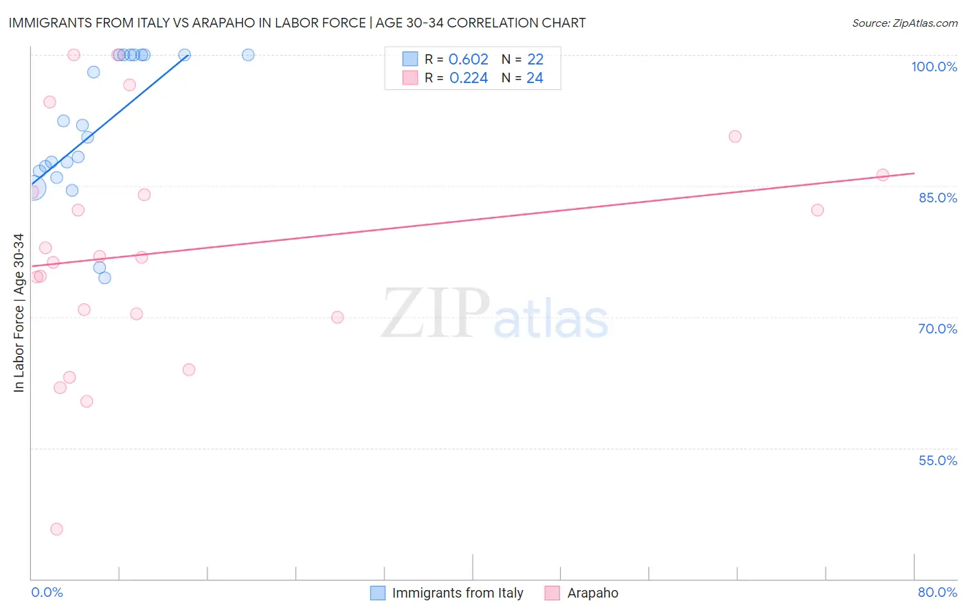 Immigrants from Italy vs Arapaho In Labor Force | Age 30-34