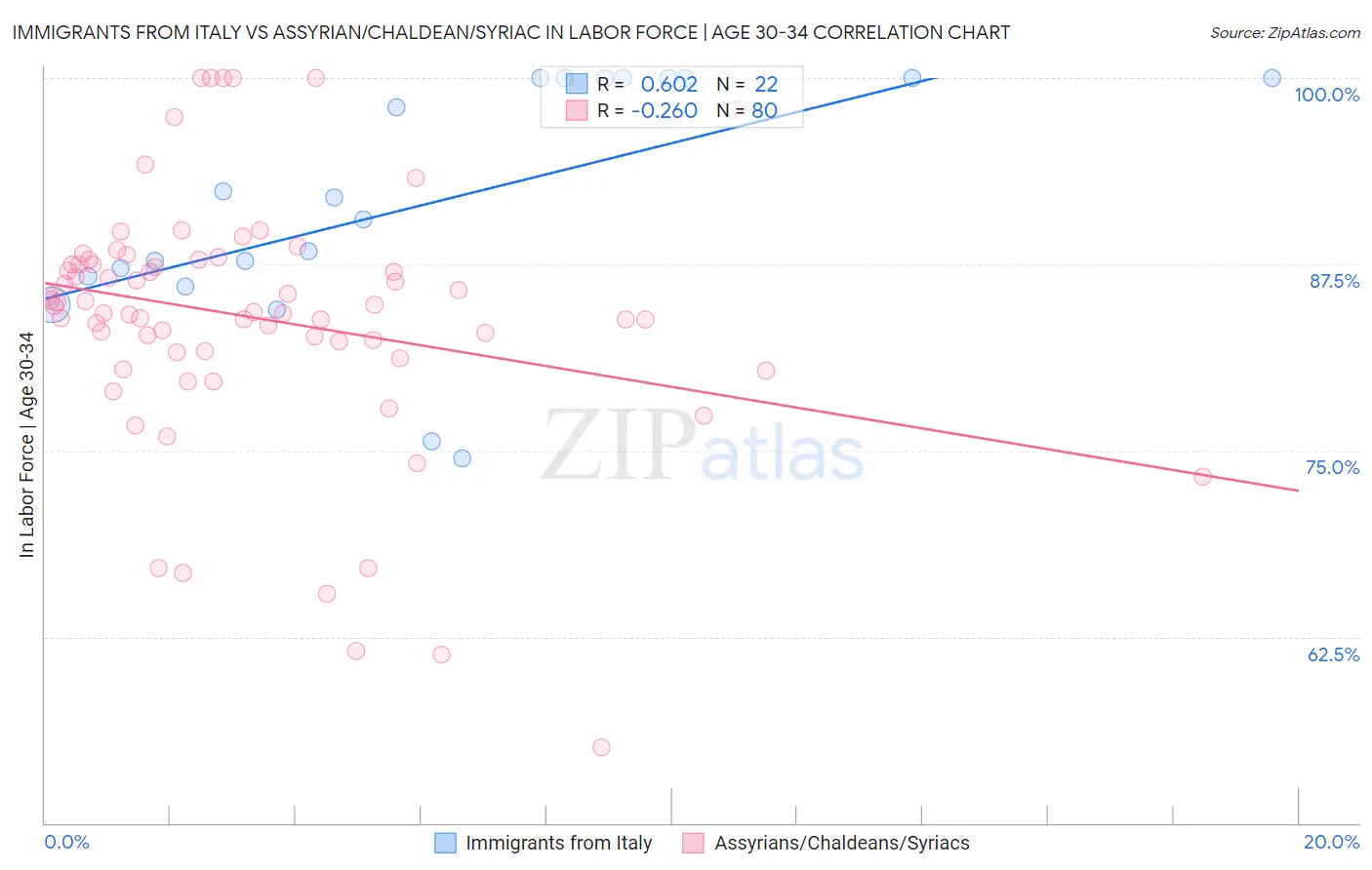 Immigrants from Italy vs Assyrian/Chaldean/Syriac In Labor Force | Age 30-34