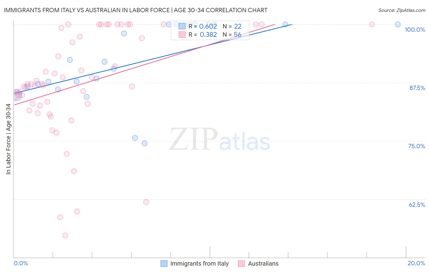 Immigrants from Italy vs Australian In Labor Force | Age 30-34