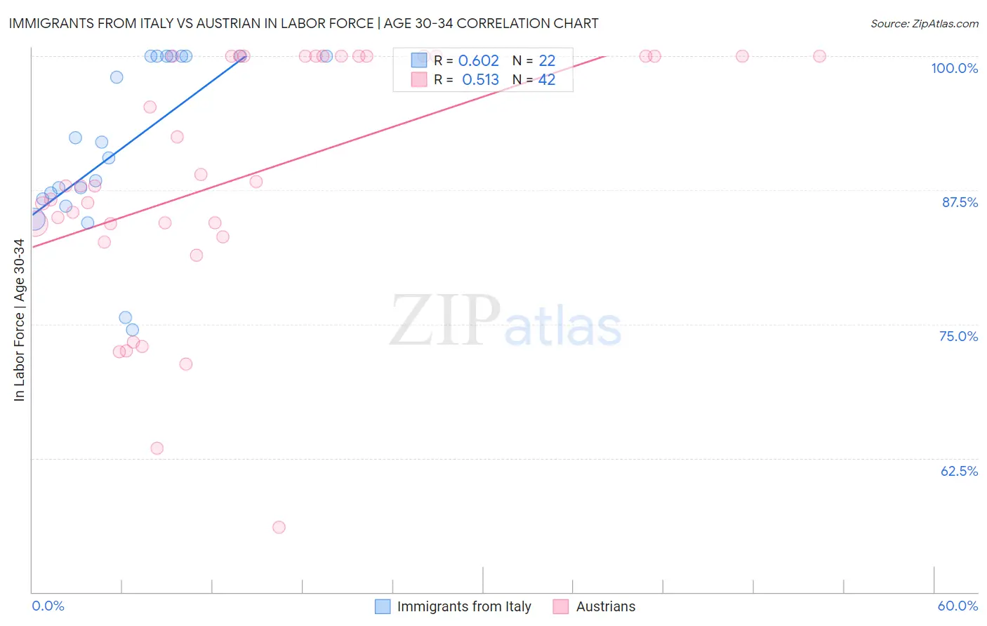 Immigrants from Italy vs Austrian In Labor Force | Age 30-34