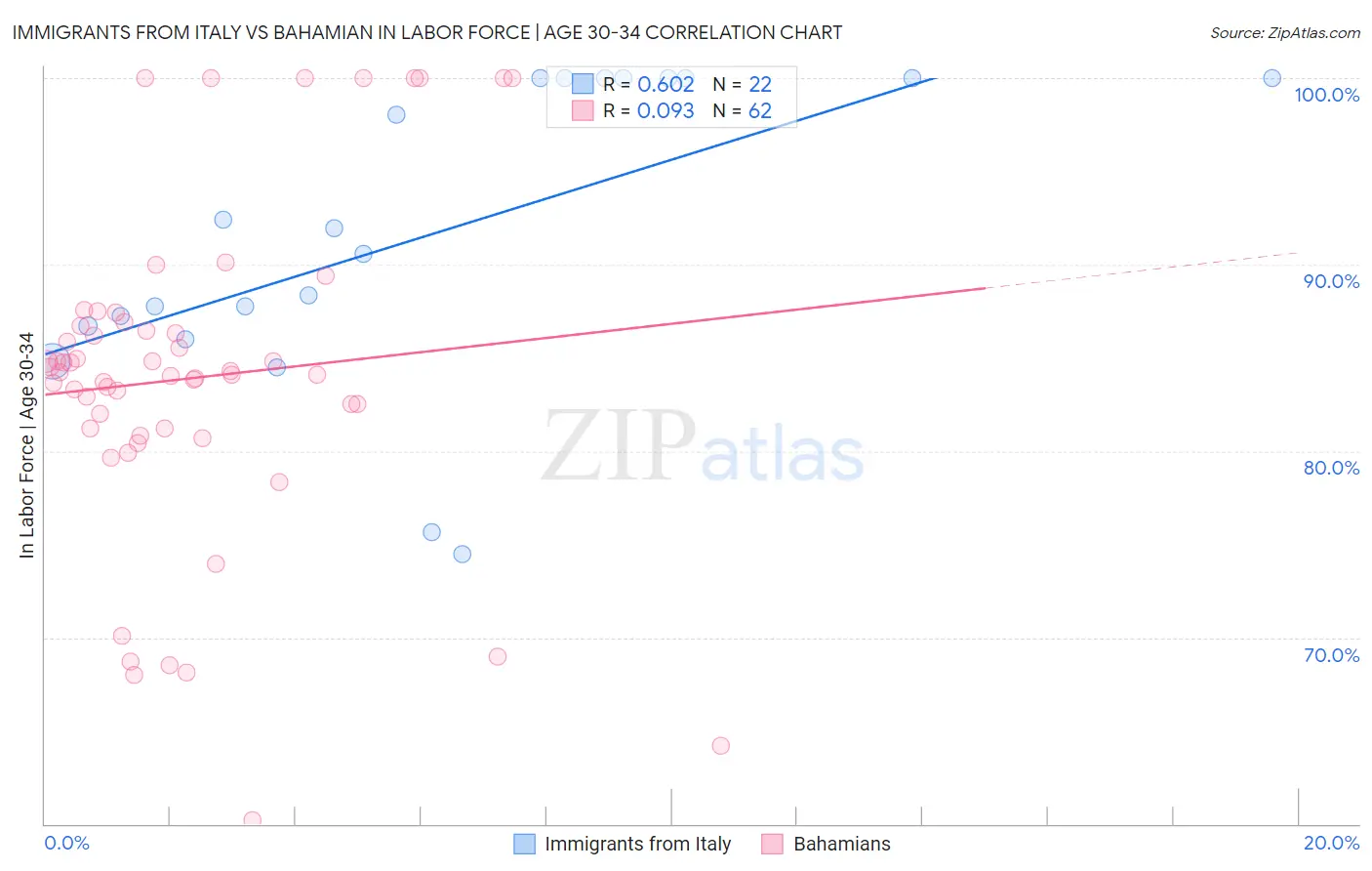 Immigrants from Italy vs Bahamian In Labor Force | Age 30-34