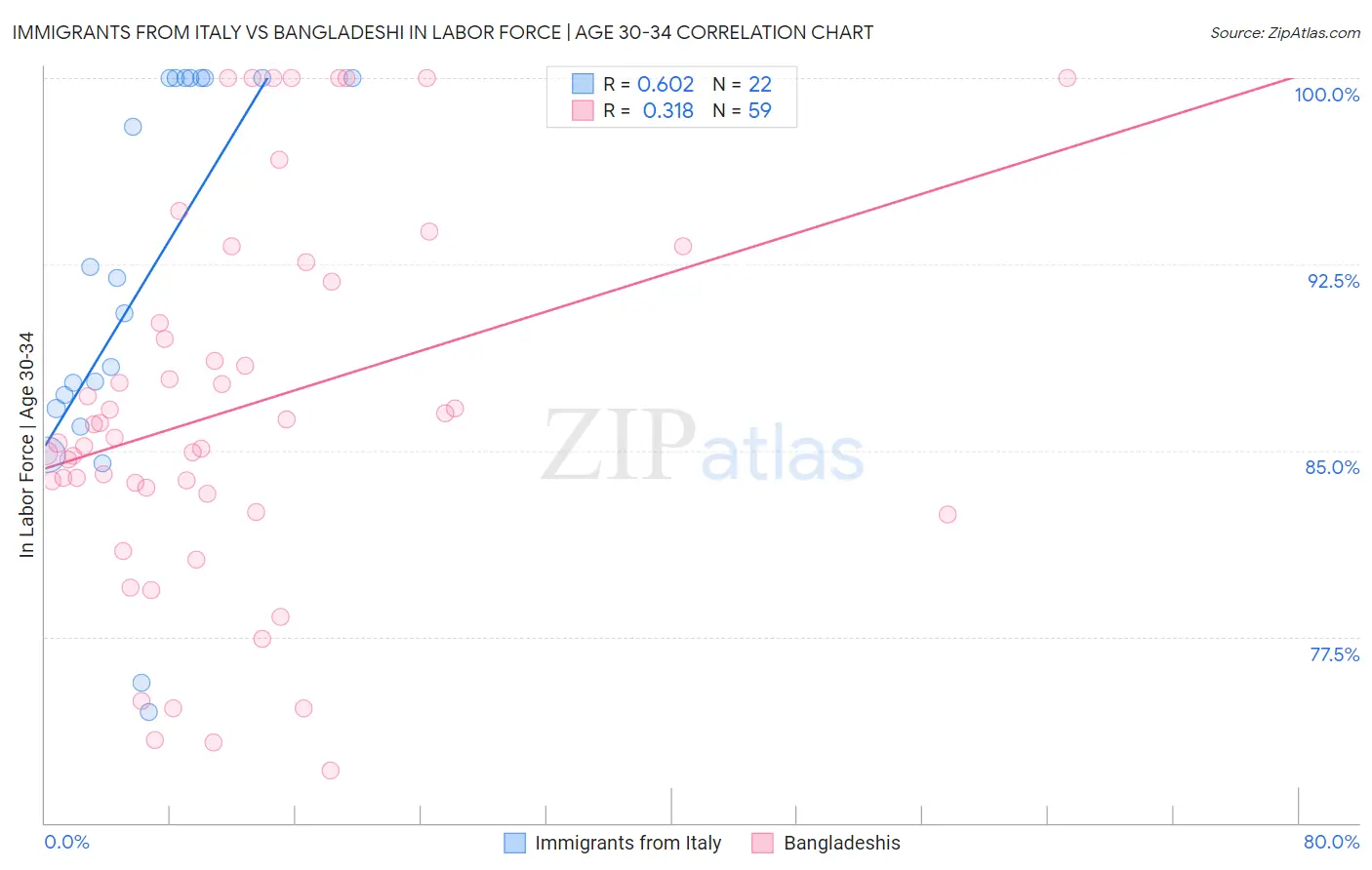 Immigrants from Italy vs Bangladeshi In Labor Force | Age 30-34