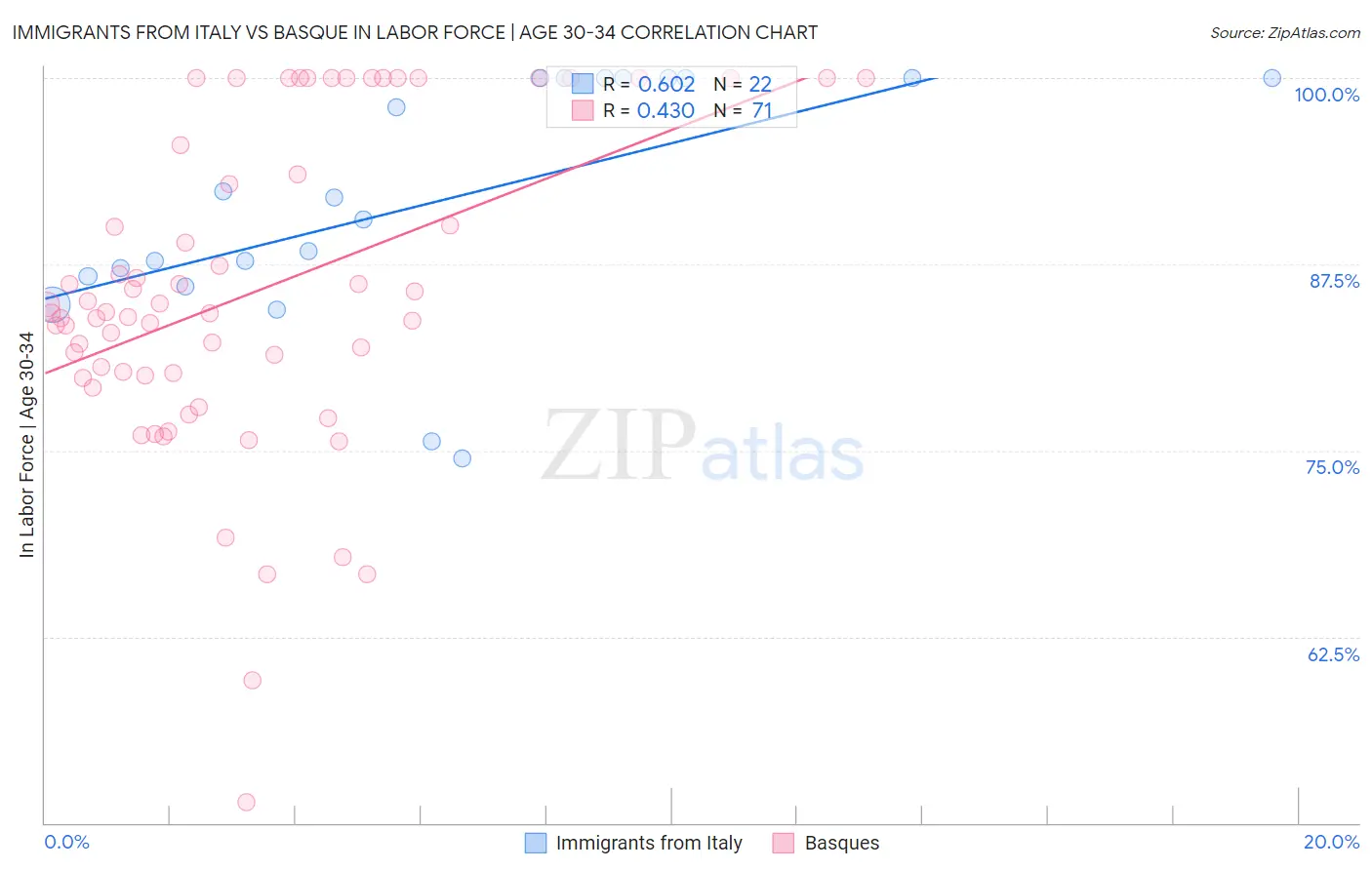 Immigrants from Italy vs Basque In Labor Force | Age 30-34