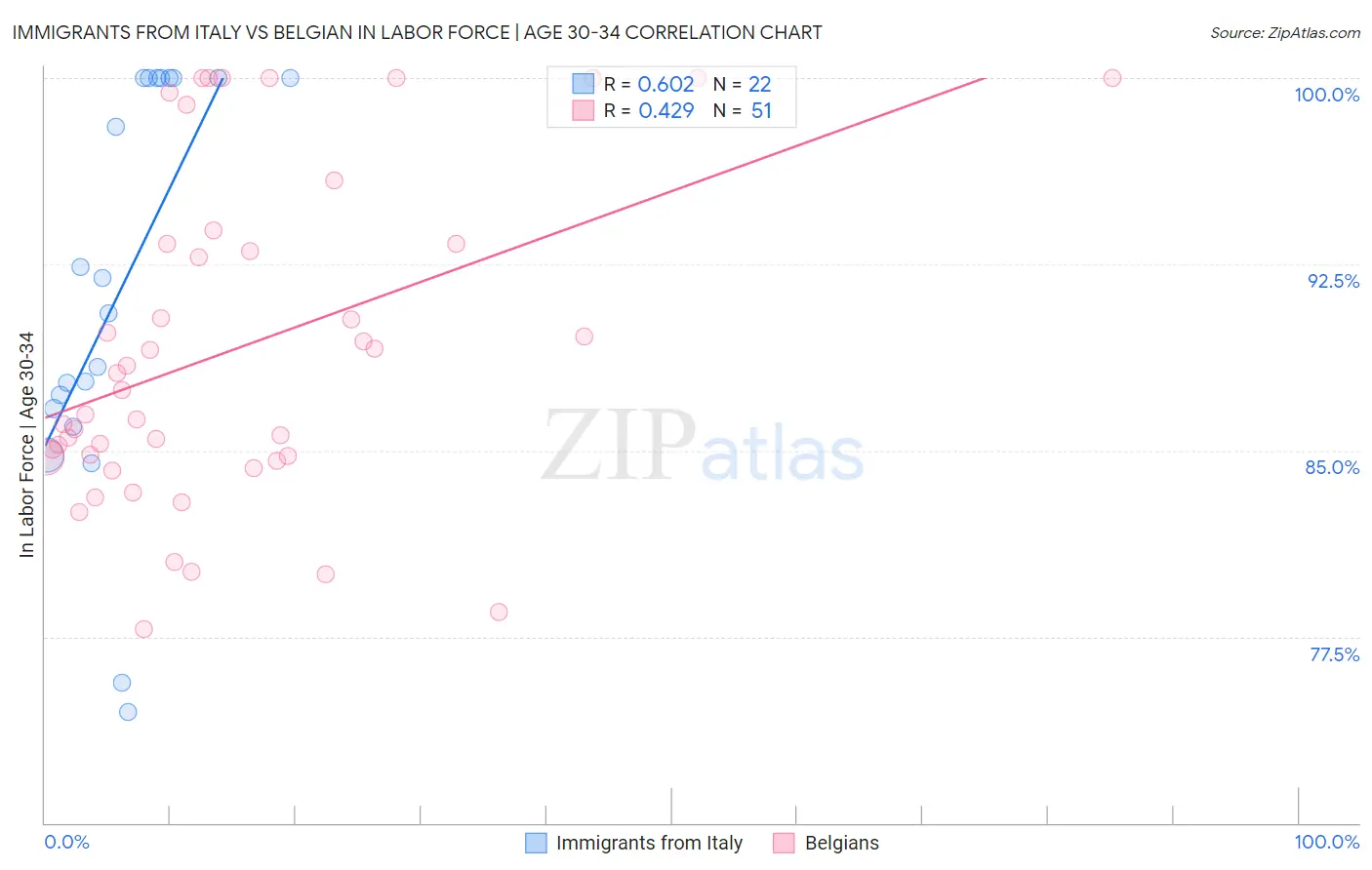 Immigrants from Italy vs Belgian In Labor Force | Age 30-34