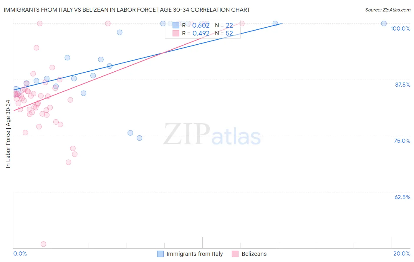 Immigrants from Italy vs Belizean In Labor Force | Age 30-34
