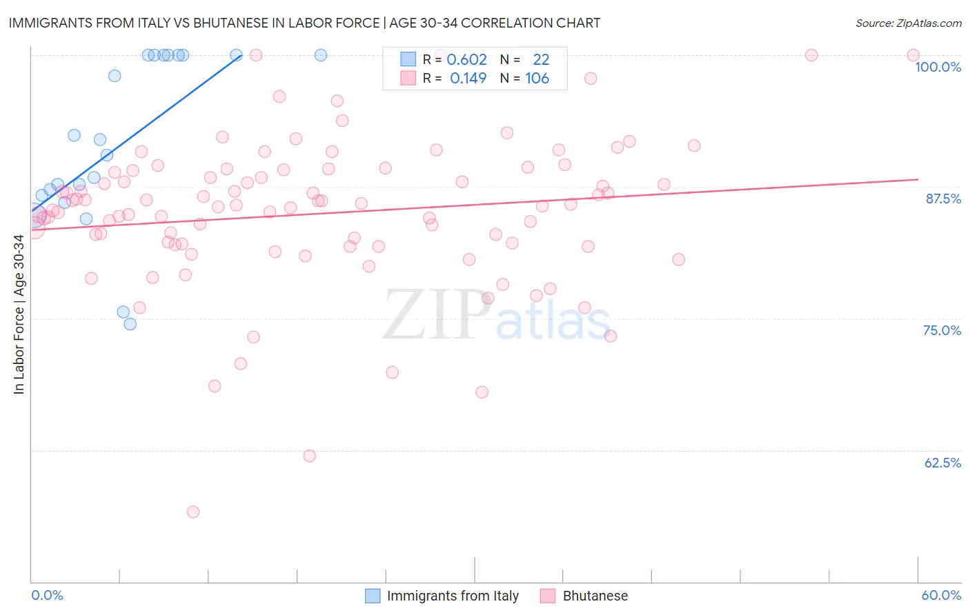 Immigrants from Italy vs Bhutanese In Labor Force | Age 30-34