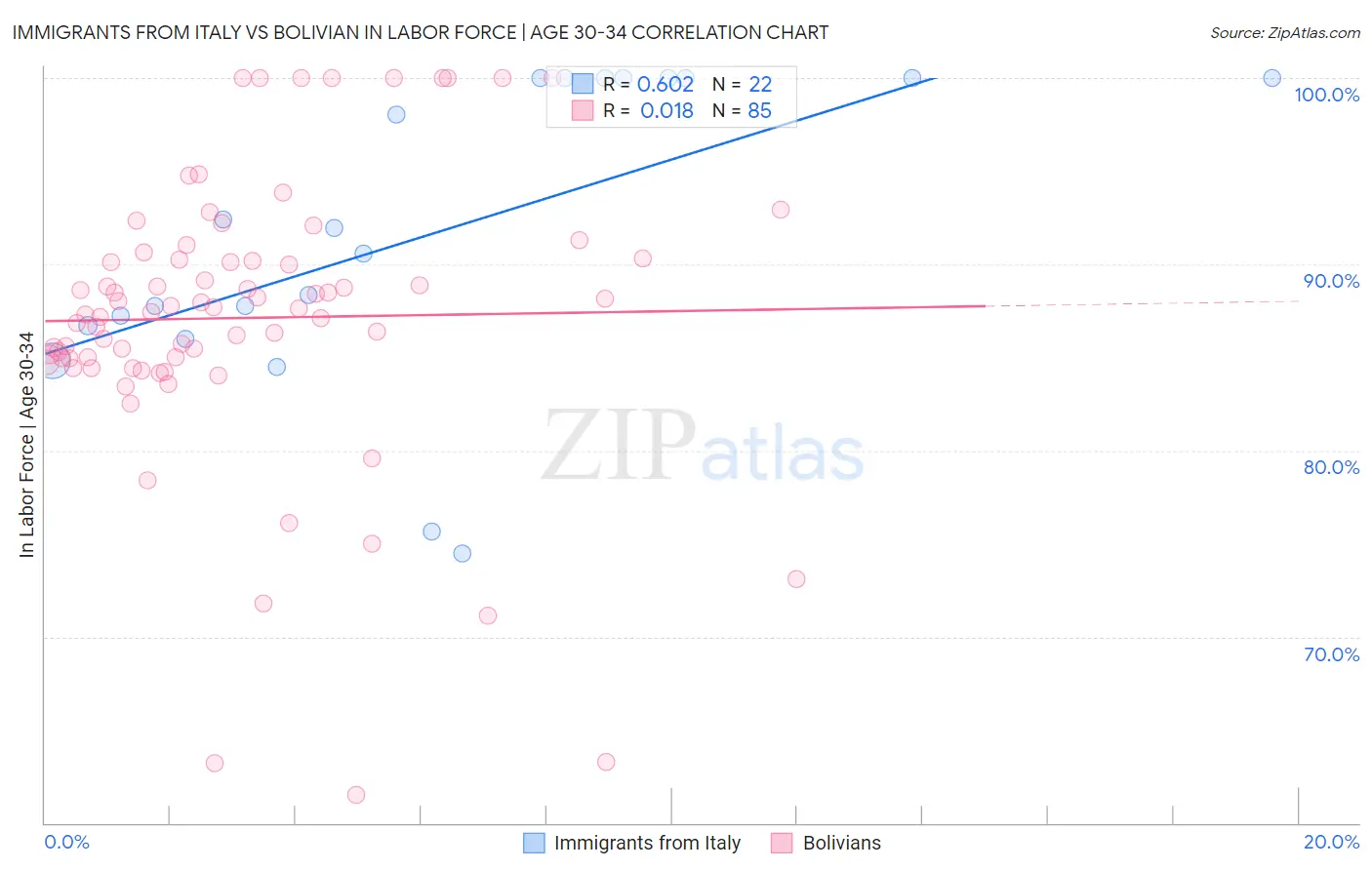 Immigrants from Italy vs Bolivian In Labor Force | Age 30-34