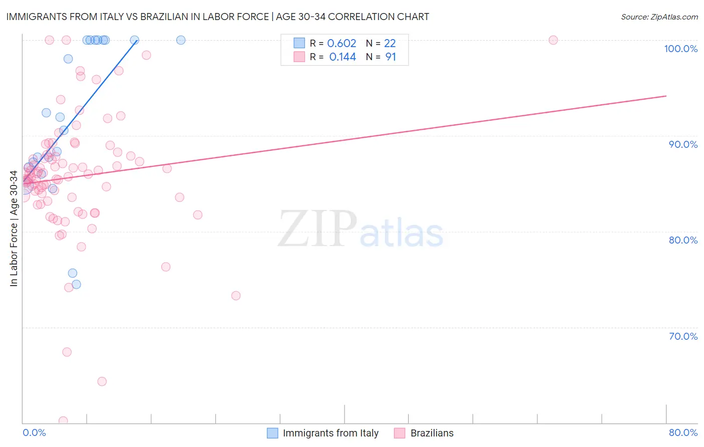 Immigrants from Italy vs Brazilian In Labor Force | Age 30-34