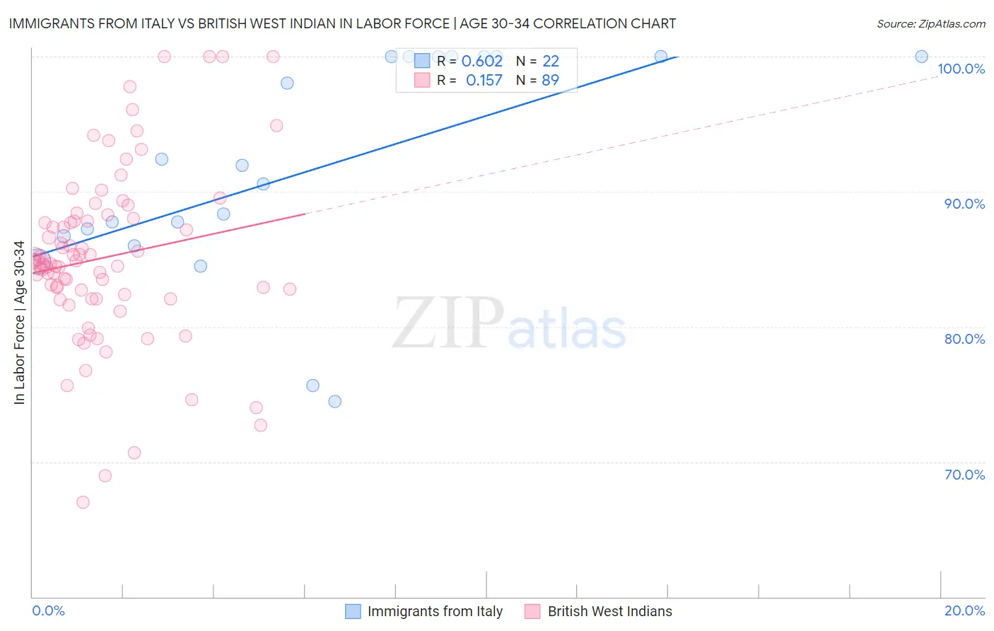Immigrants from Italy vs British West Indian In Labor Force | Age 30-34