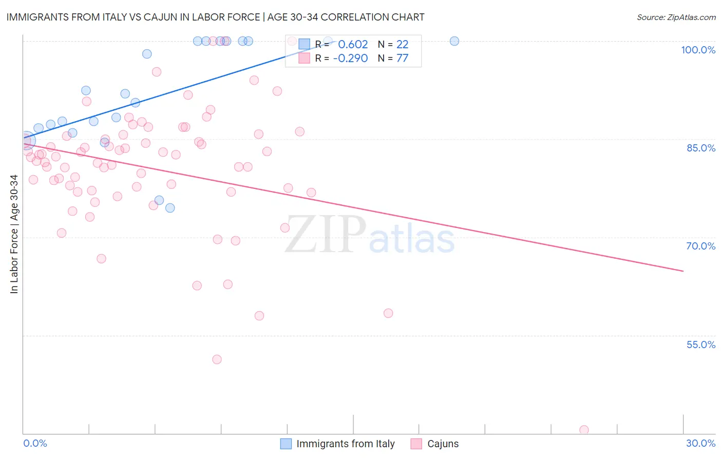 Immigrants from Italy vs Cajun In Labor Force | Age 30-34