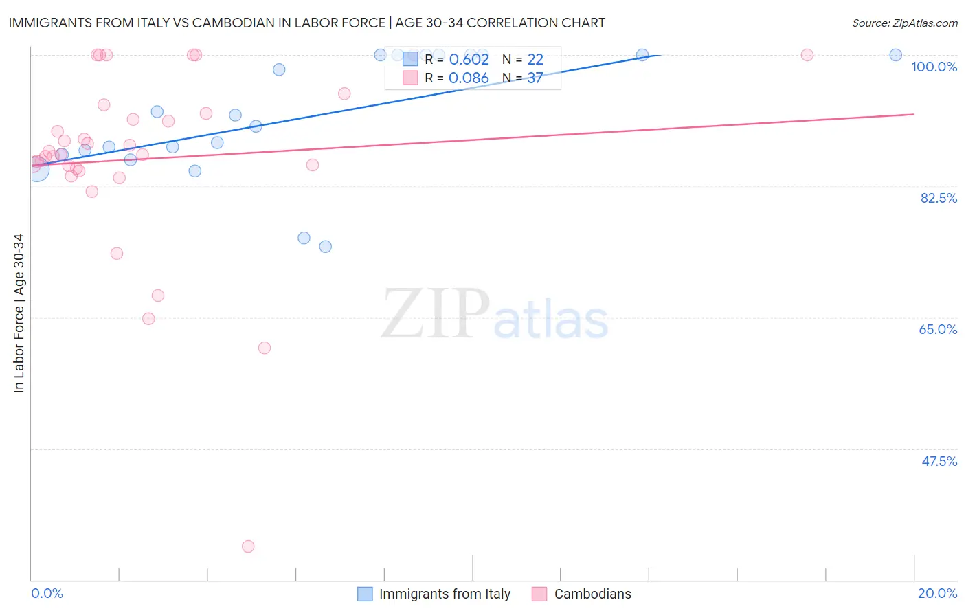Immigrants from Italy vs Cambodian In Labor Force | Age 30-34