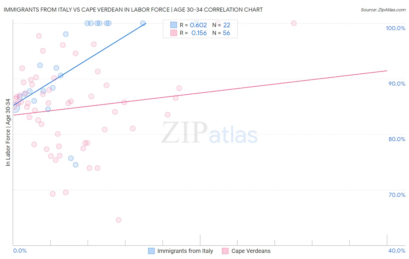 Immigrants from Italy vs Cape Verdean In Labor Force | Age 30-34
