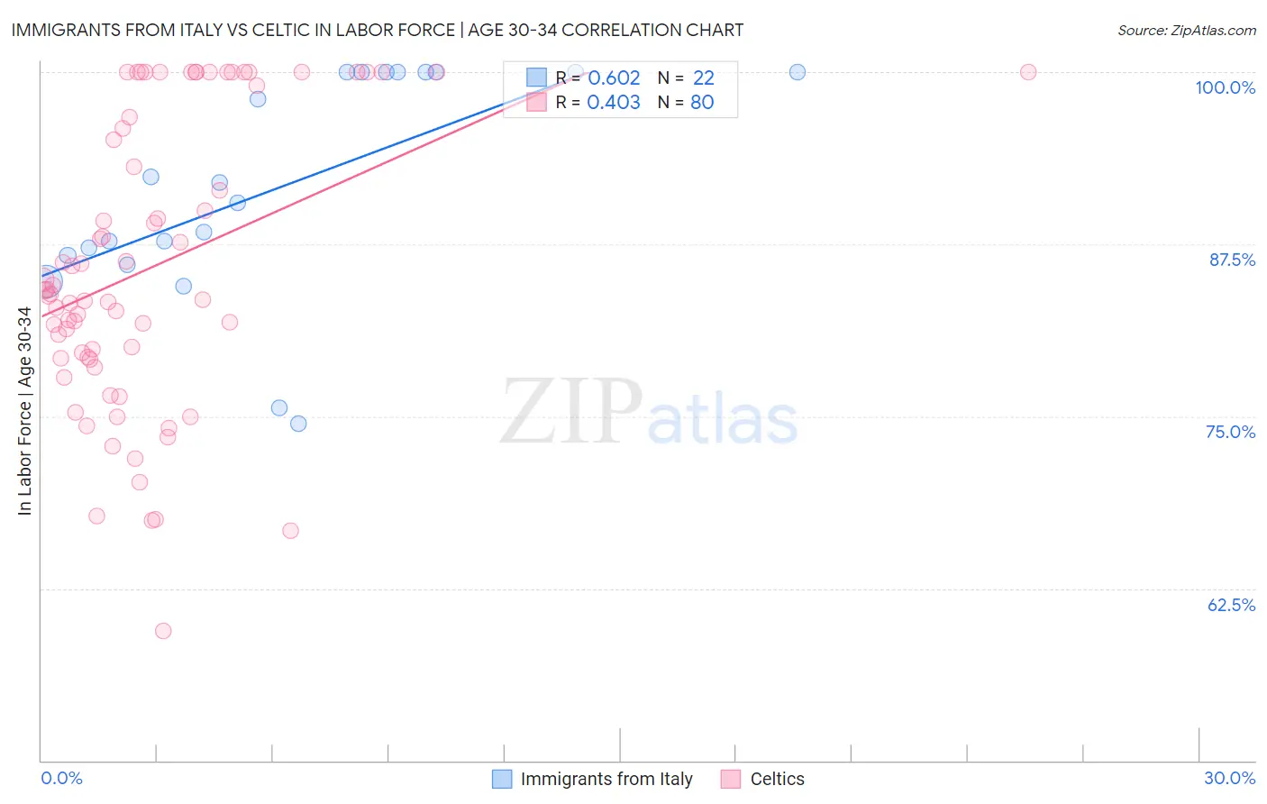 Immigrants from Italy vs Celtic In Labor Force | Age 30-34