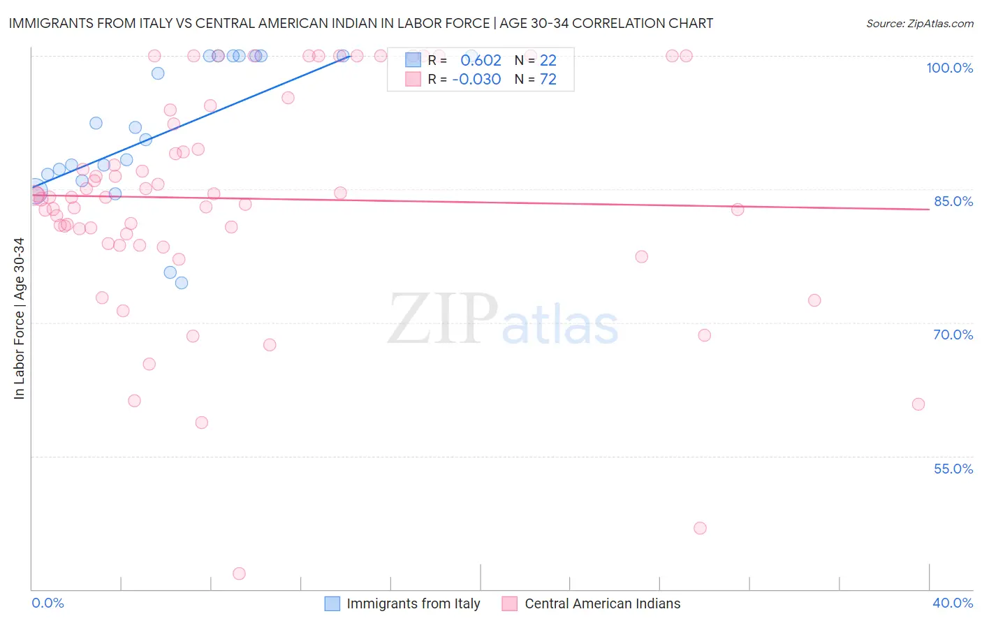 Immigrants from Italy vs Central American Indian In Labor Force | Age 30-34