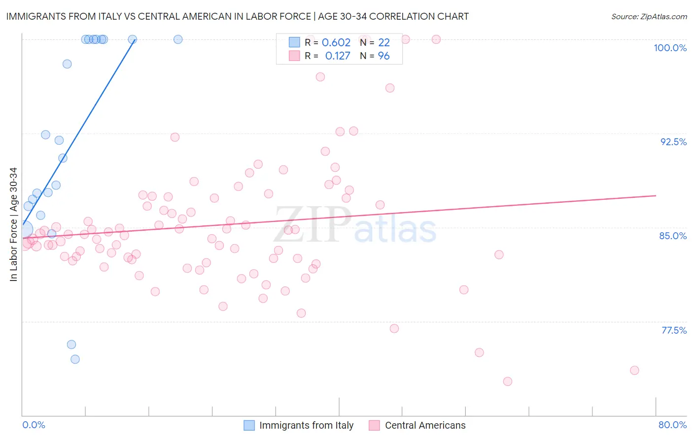 Immigrants from Italy vs Central American In Labor Force | Age 30-34