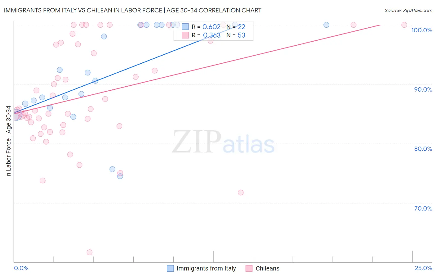Immigrants from Italy vs Chilean In Labor Force | Age 30-34