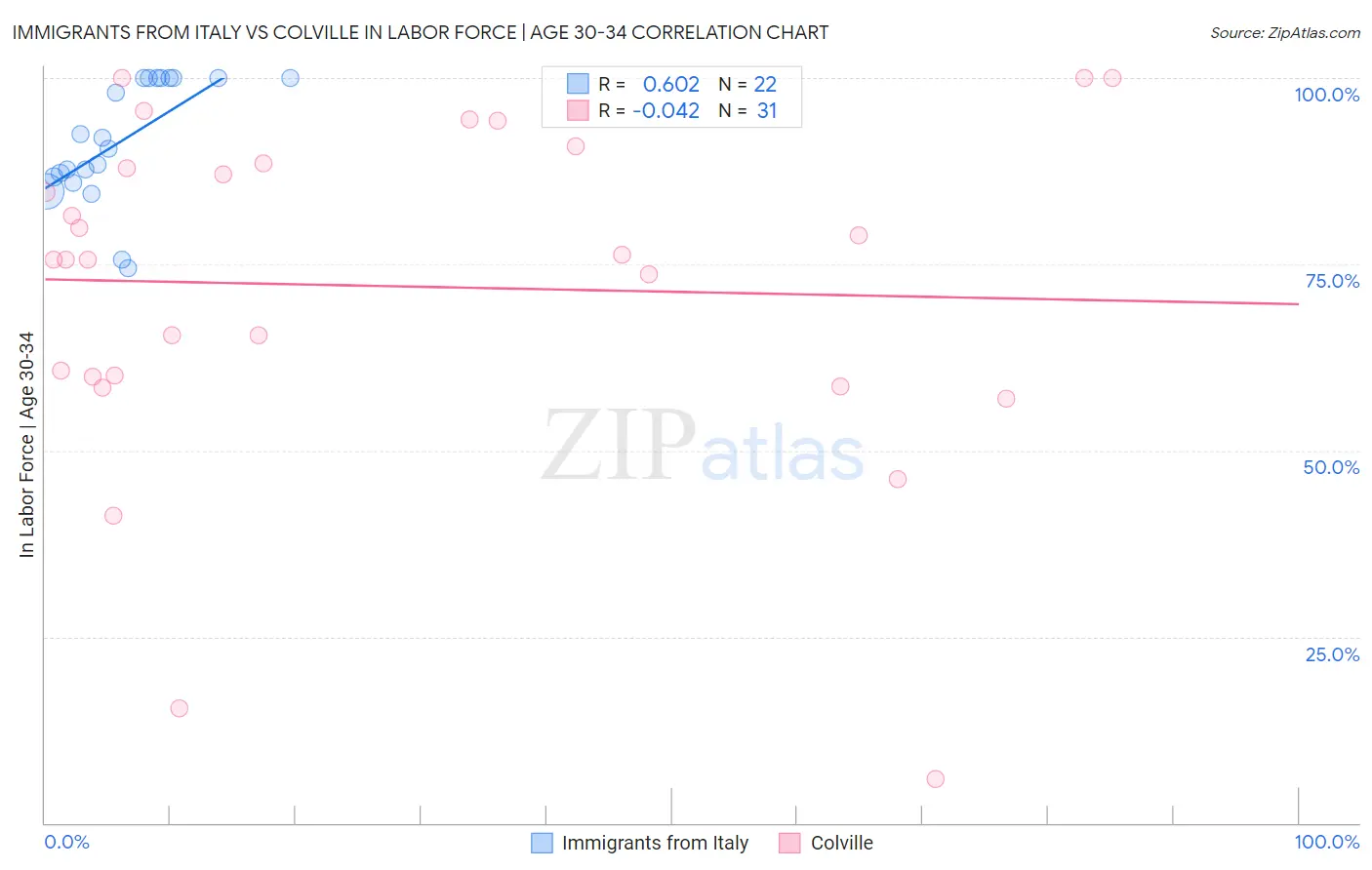 Immigrants from Italy vs Colville In Labor Force | Age 30-34