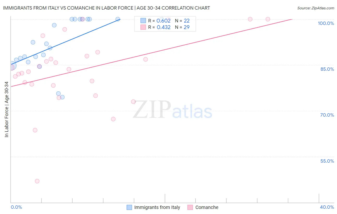 Immigrants from Italy vs Comanche In Labor Force | Age 30-34