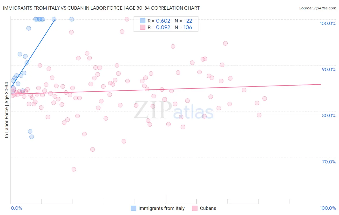 Immigrants from Italy vs Cuban In Labor Force | Age 30-34