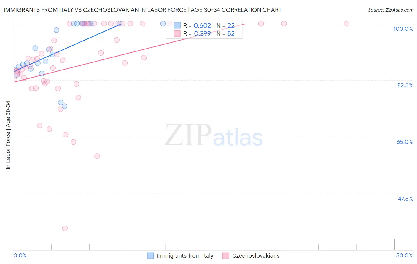 Immigrants from Italy vs Czechoslovakian In Labor Force | Age 30-34