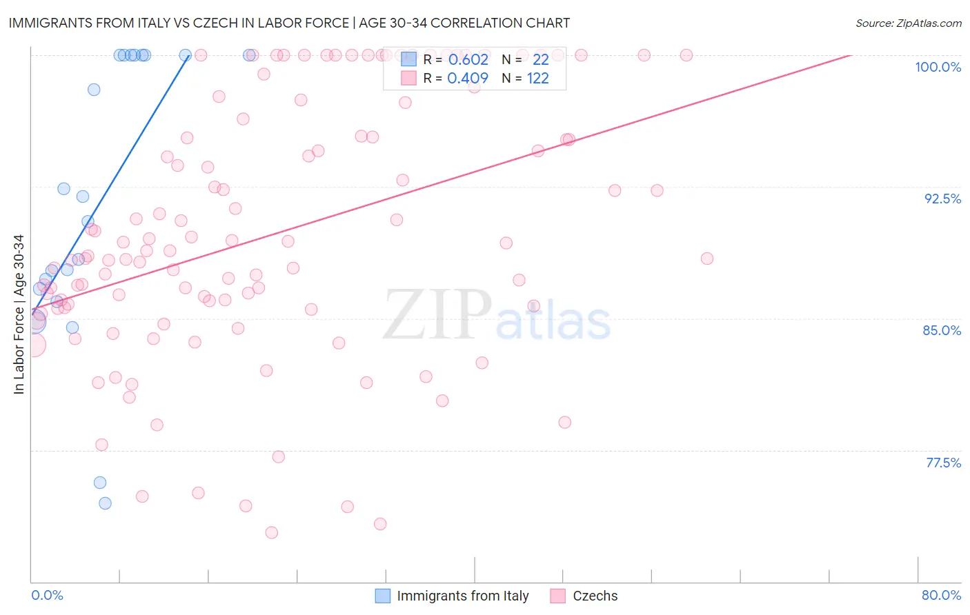 Immigrants from Italy vs Czech In Labor Force | Age 30-34