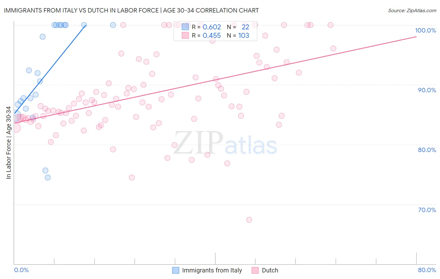 Immigrants from Italy vs Dutch In Labor Force | Age 30-34