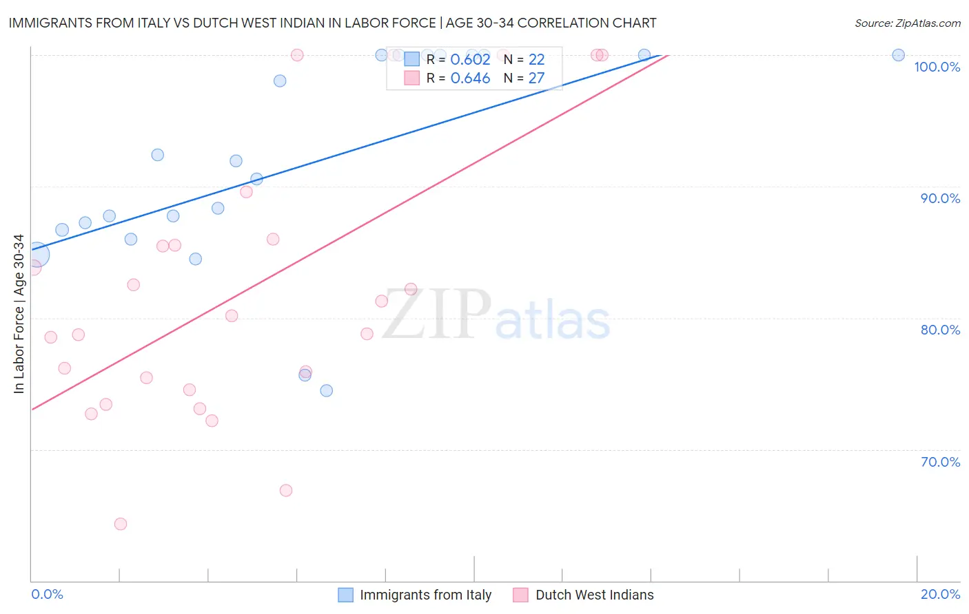 Immigrants from Italy vs Dutch West Indian In Labor Force | Age 30-34