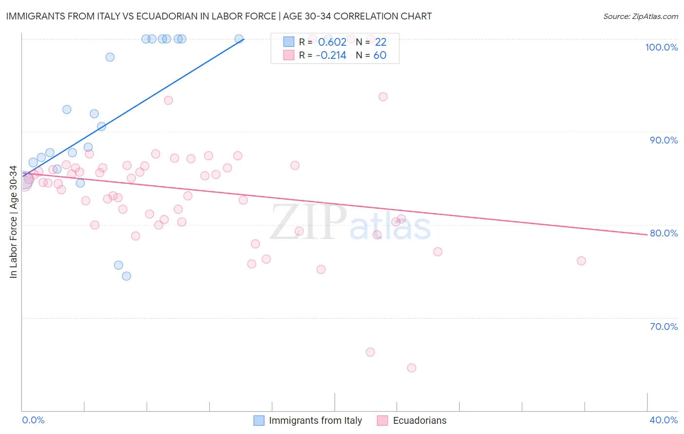 Immigrants from Italy vs Ecuadorian In Labor Force | Age 30-34