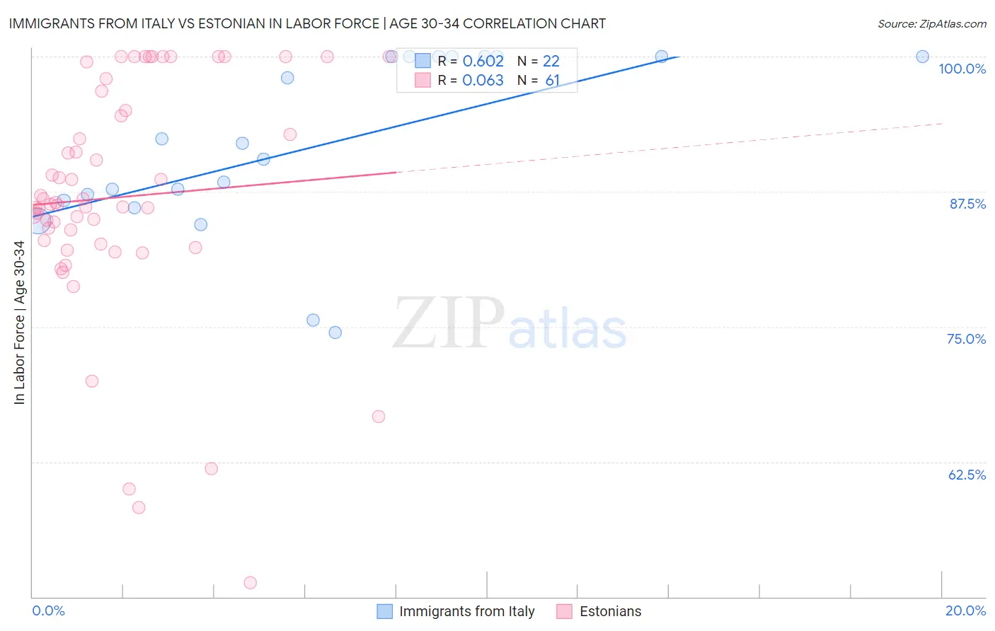 Immigrants from Italy vs Estonian In Labor Force | Age 30-34