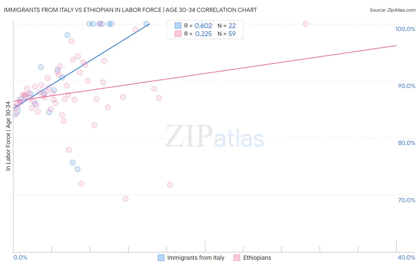Immigrants from Italy vs Ethiopian In Labor Force | Age 30-34