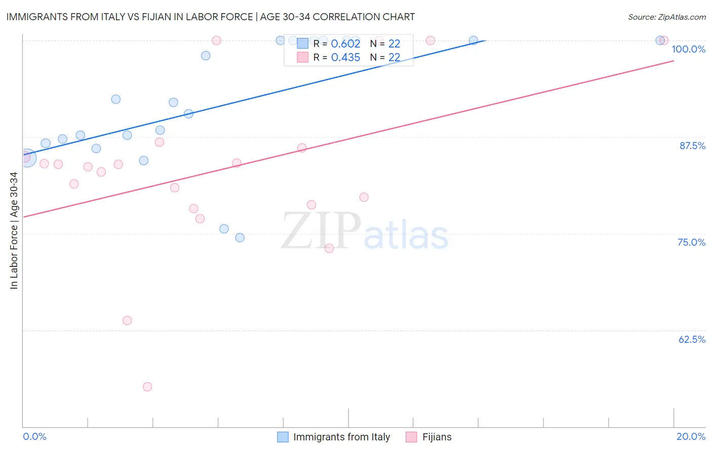 Immigrants from Italy vs Fijian In Labor Force | Age 30-34