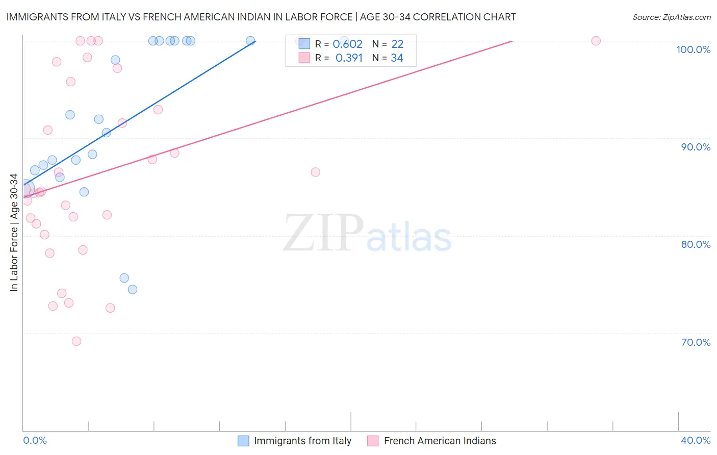 Immigrants from Italy vs French American Indian In Labor Force | Age 30-34