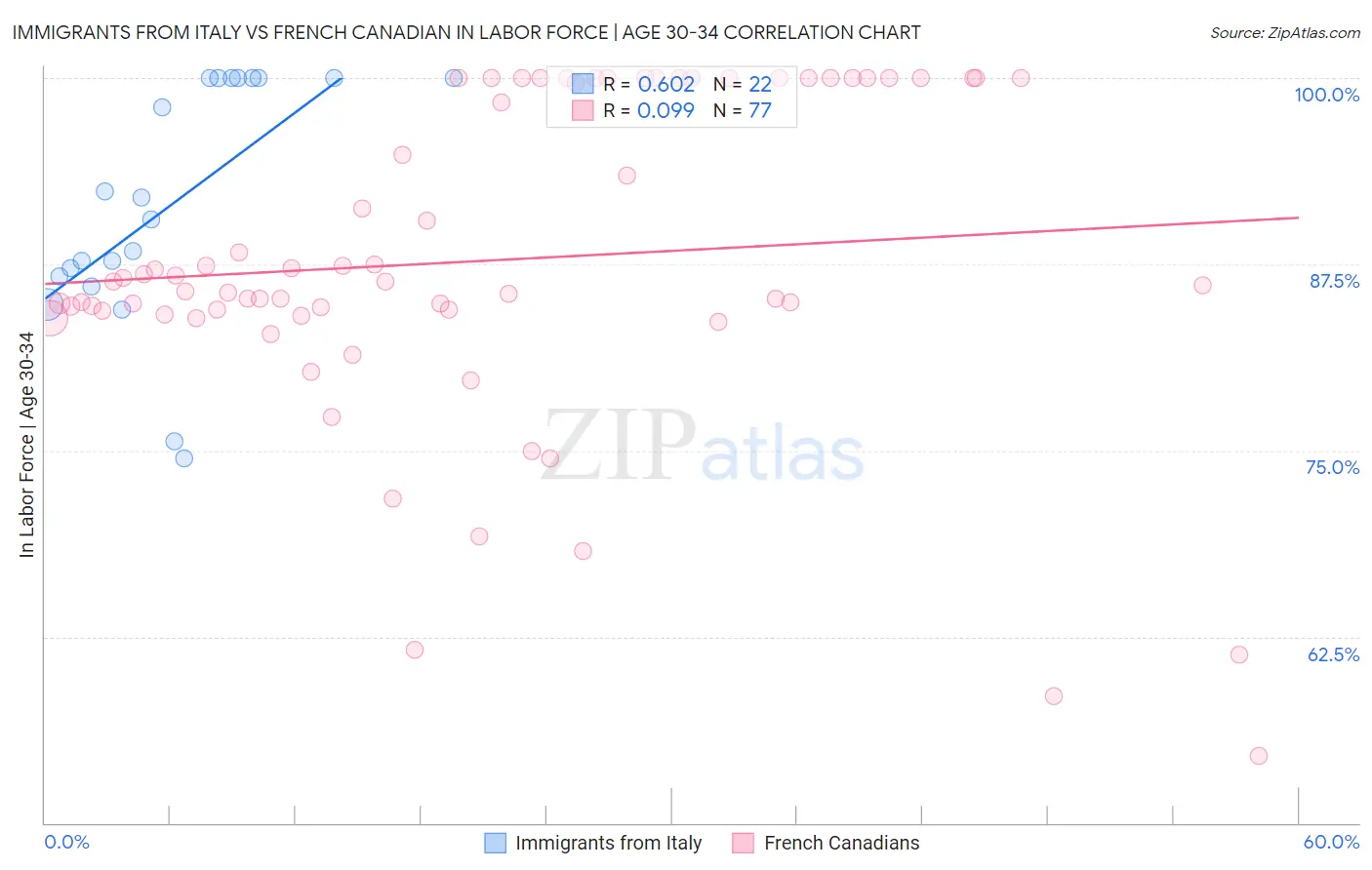 Immigrants from Italy vs French Canadian In Labor Force | Age 30-34