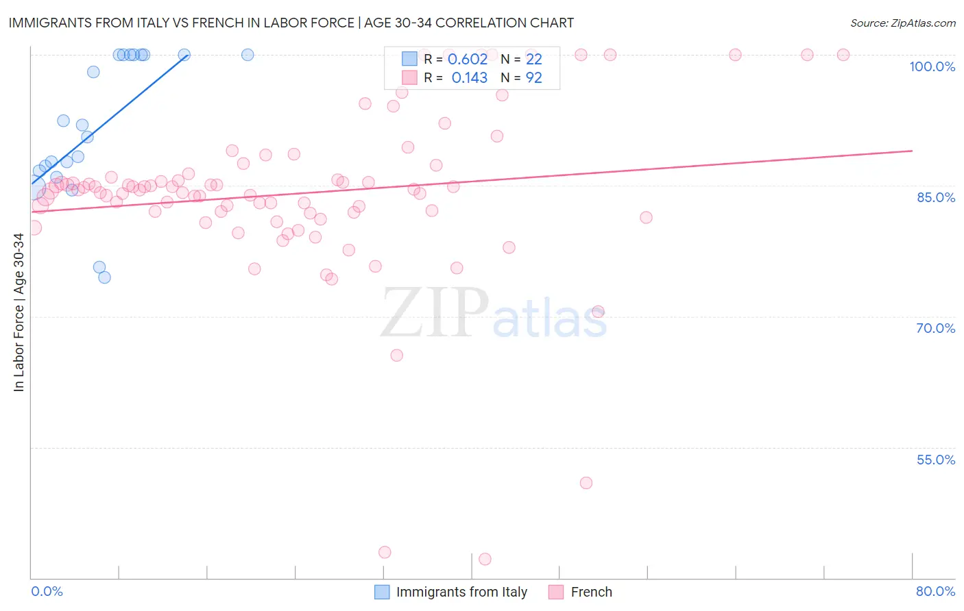 Immigrants from Italy vs French In Labor Force | Age 30-34