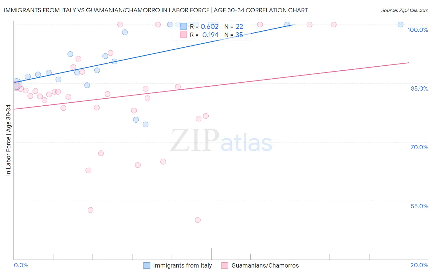 Immigrants from Italy vs Guamanian/Chamorro In Labor Force | Age 30-34