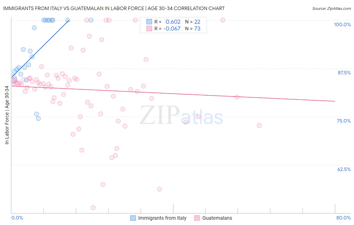 Immigrants from Italy vs Guatemalan In Labor Force | Age 30-34