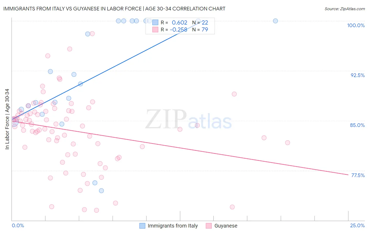 Immigrants from Italy vs Guyanese In Labor Force | Age 30-34