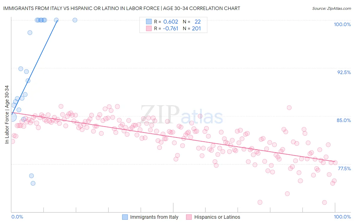 Immigrants from Italy vs Hispanic or Latino In Labor Force | Age 30-34