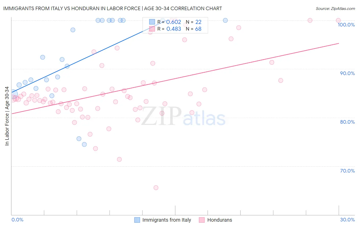 Immigrants from Italy vs Honduran In Labor Force | Age 30-34