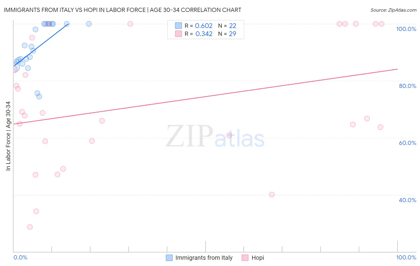 Immigrants from Italy vs Hopi In Labor Force | Age 30-34