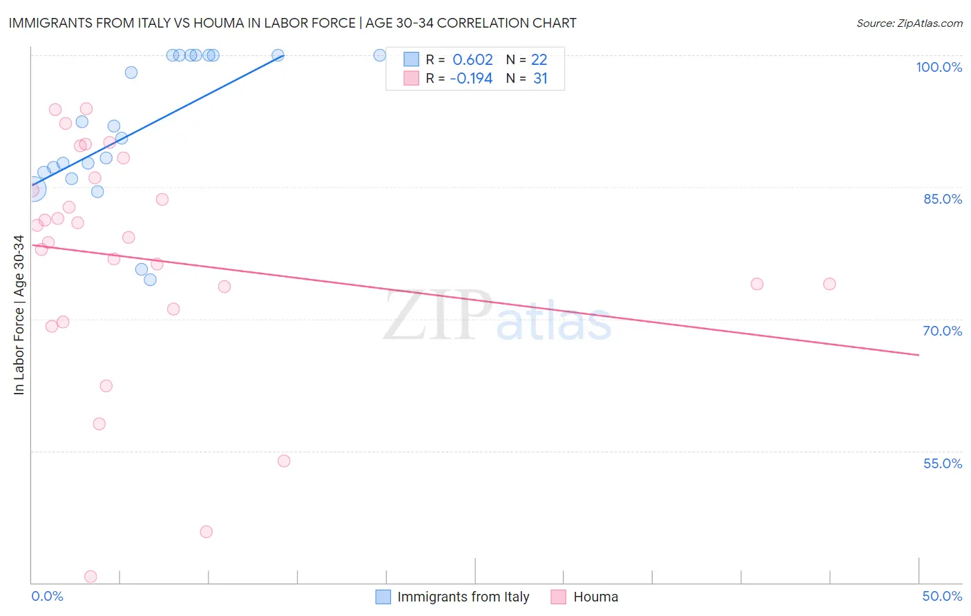 Immigrants from Italy vs Houma In Labor Force | Age 30-34