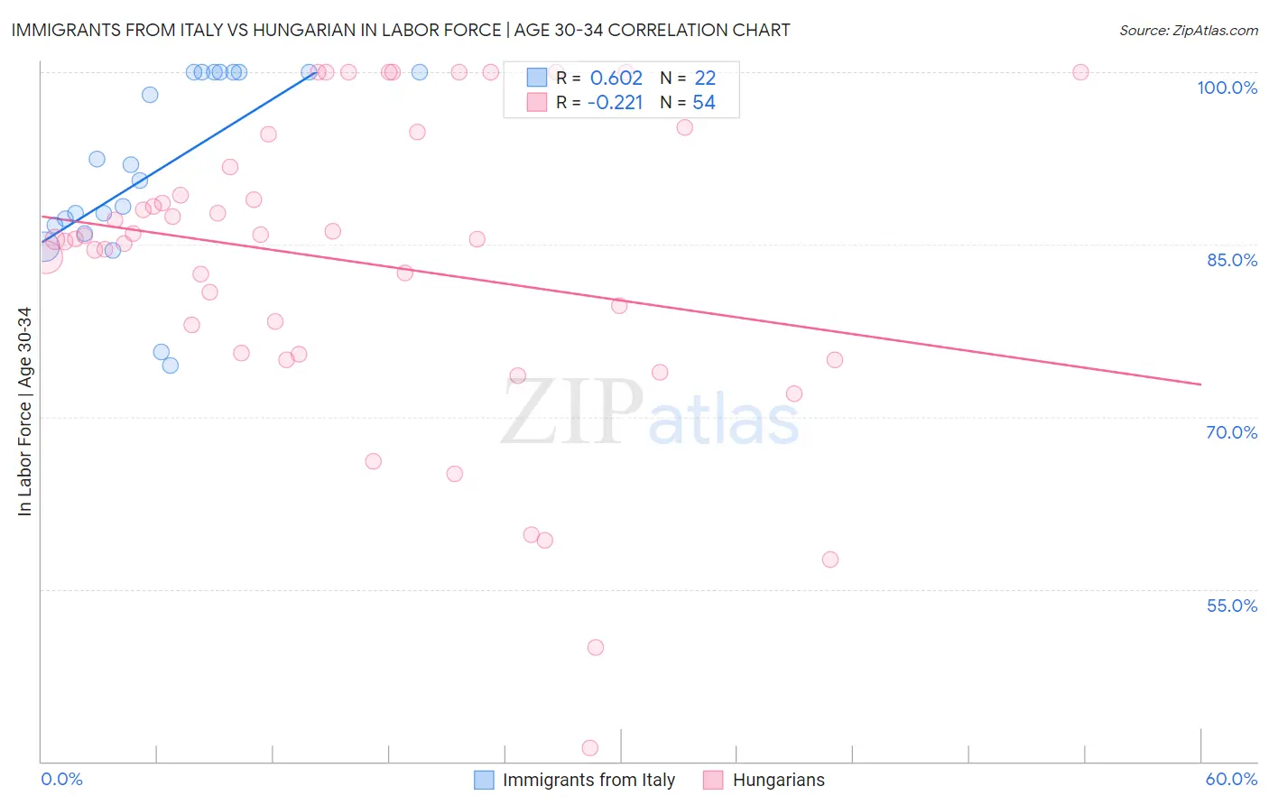 Immigrants from Italy vs Hungarian In Labor Force | Age 30-34