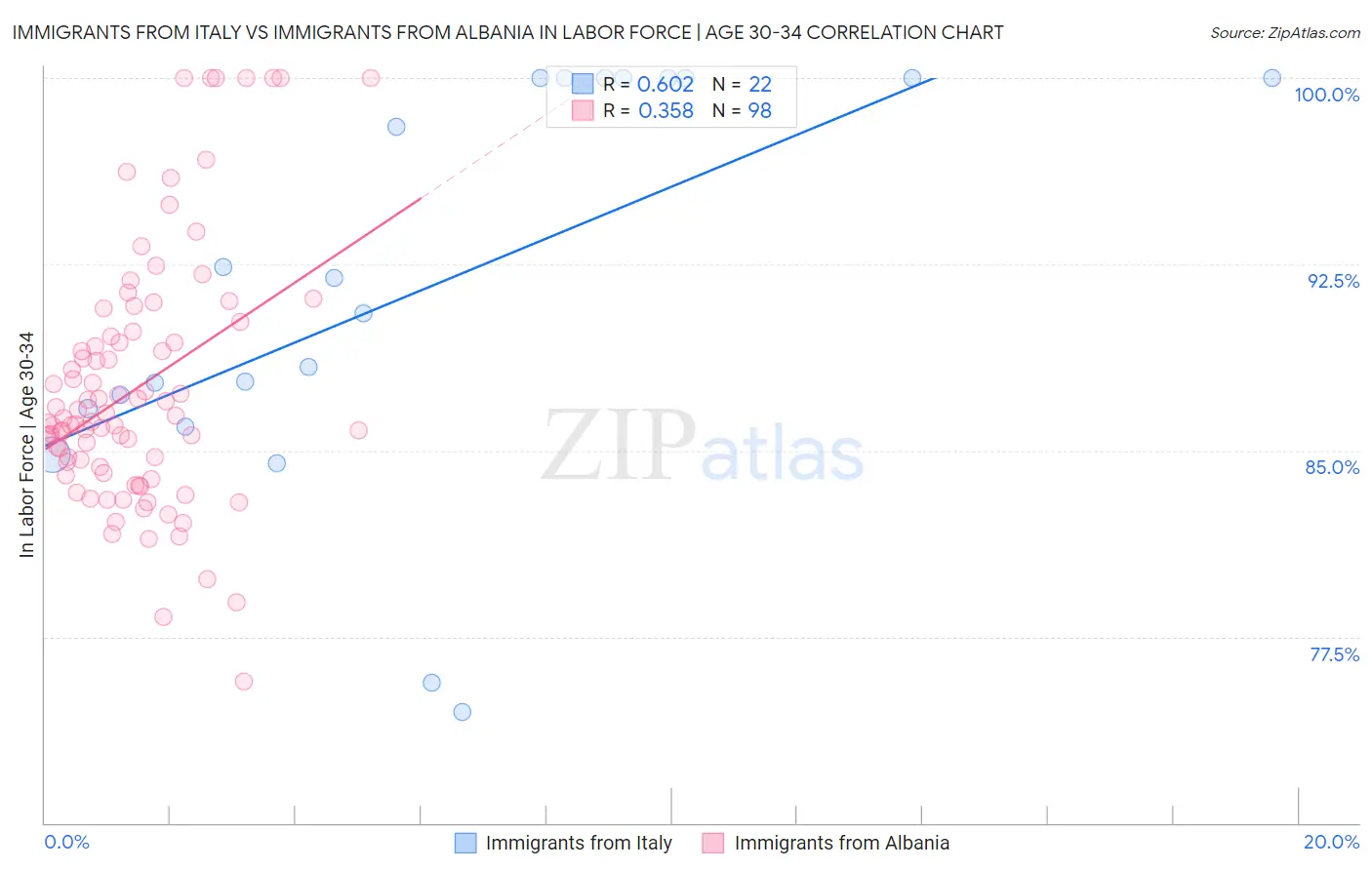 Immigrants from Italy vs Immigrants from Albania In Labor Force | Age 30-34