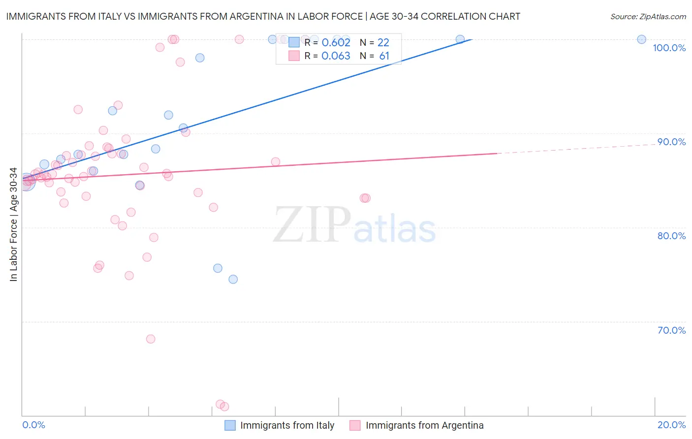 Immigrants from Italy vs Immigrants from Argentina In Labor Force | Age 30-34