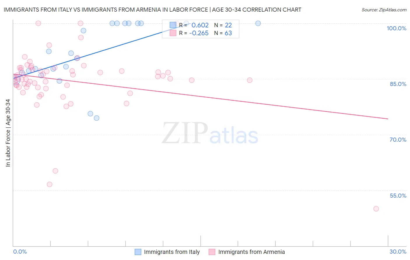 Immigrants from Italy vs Immigrants from Armenia In Labor Force | Age 30-34